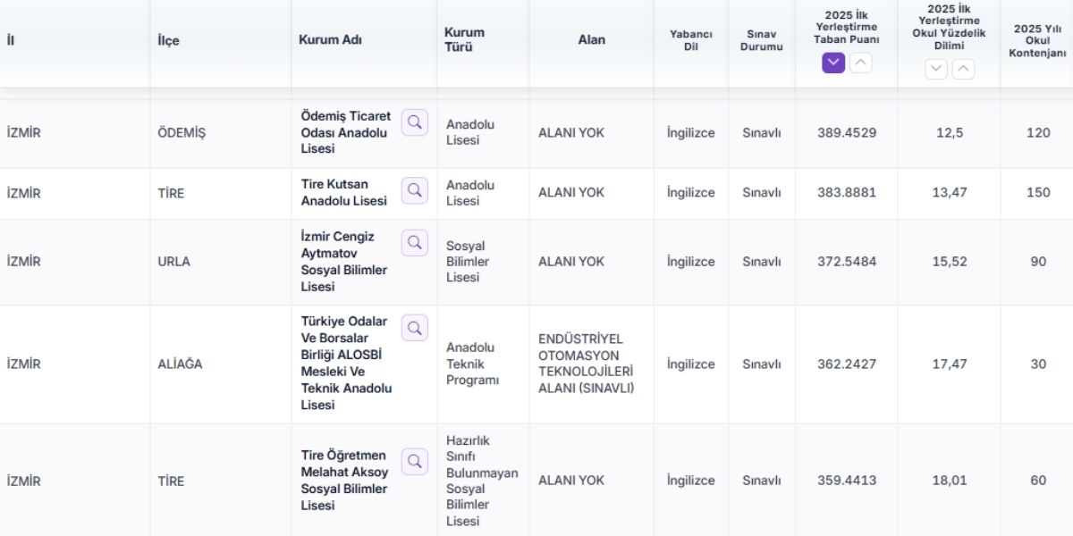 İzmir'deki örnek liselerin taban puanları ile kontenjanları (Görsel: Rota Maarif)