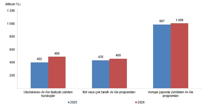 Uluslararası düzeyde koordine edilen Ar-Ge faaliyetlerine ayrılan kamu finansmanı - 2025, 2026