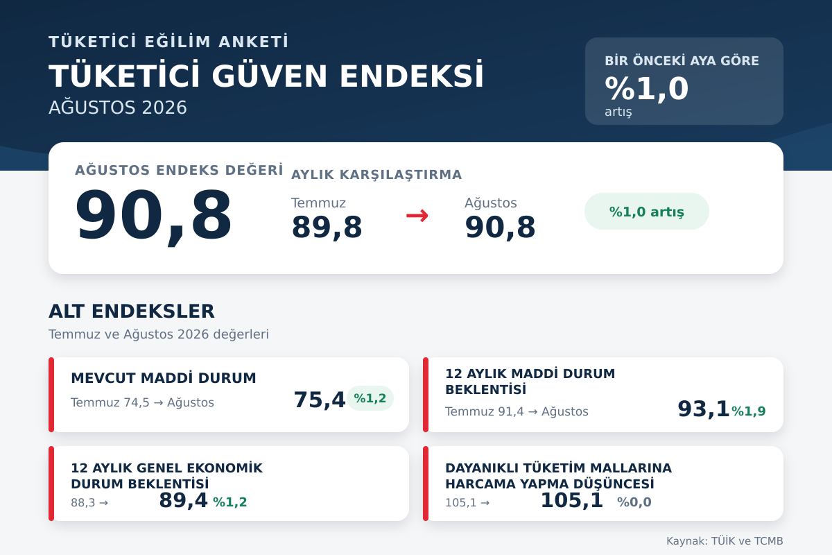 Tüketici güven endeksi, Ağustos 2026’da yüzde 1 artarak 89,8’den 90,8 puana yükseldi. (Görseller: A Haber Grafik Ekibi, A Haber Foto Arşiv ve TÜİK)