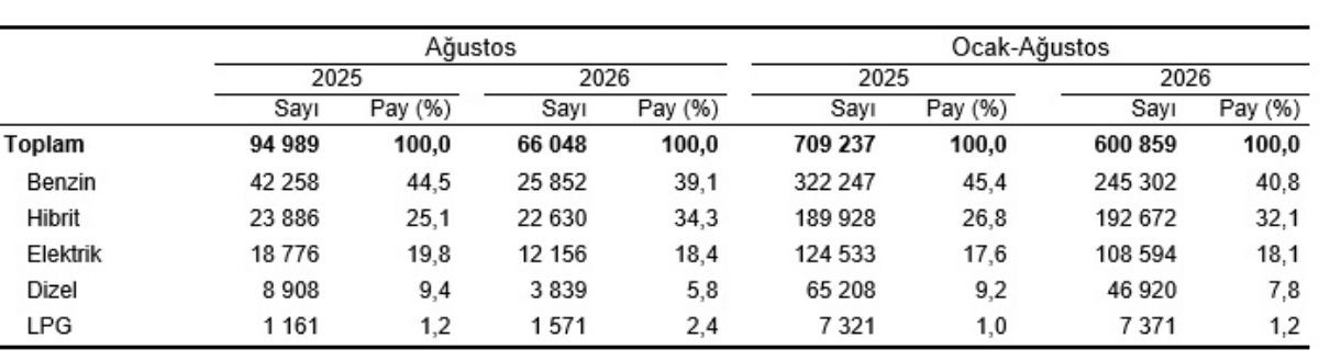 agustosta-171-bin-887-tasitin-trafige-kaydi-yapildi-1789553256460.jpg Yılın ilk sekiz ayında kaydedilen otomobillerin yüzde 40,8’i benzinli, yüzde 32,1’i hibrit ve yüzde 18,1’i elektrikli araçlardan oluştu.