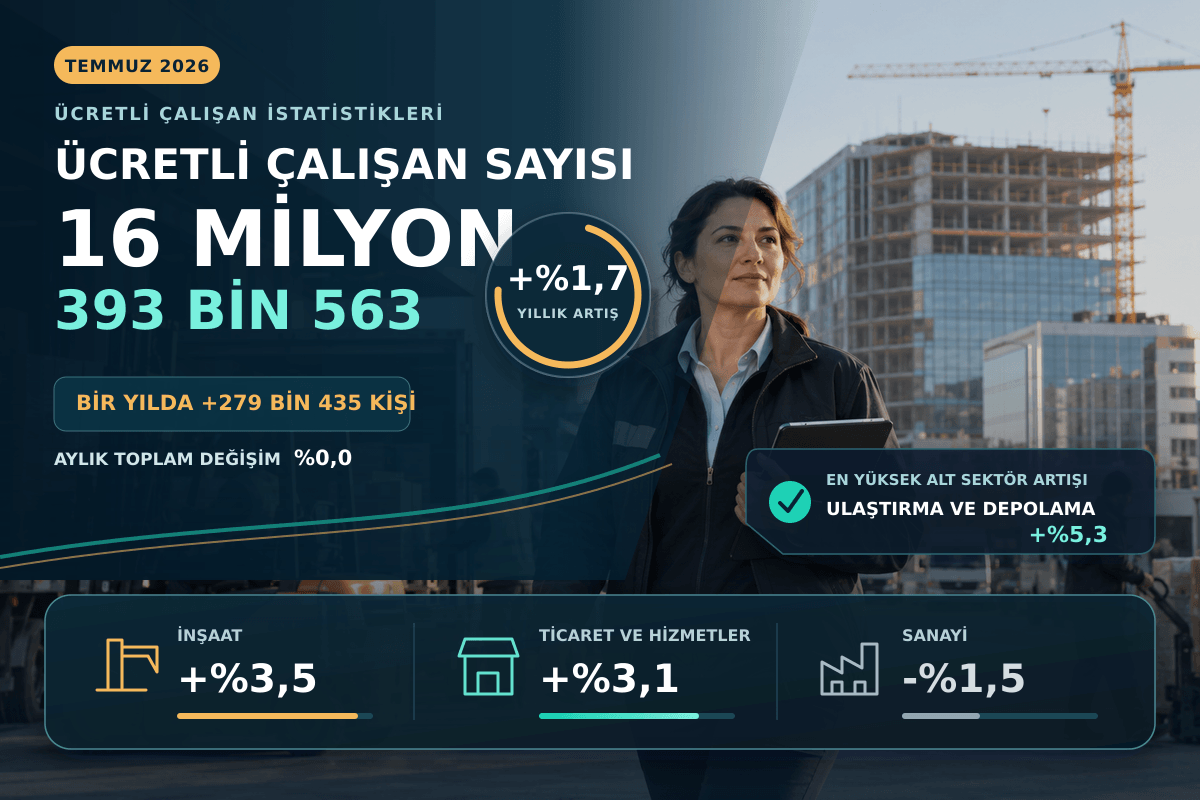 Sanayi, inşaat, ticaret ve hizmet sektörlerindeki ücretli çalışan sayısı Temmuz 2026’da yıllık yüzde 1,7 artarak 16 milyon 393 bin 563’e ulaştı. (Görseller: A Haber Grafik Ekibi, TÜİK ve A Haber Foto Arşiv)
