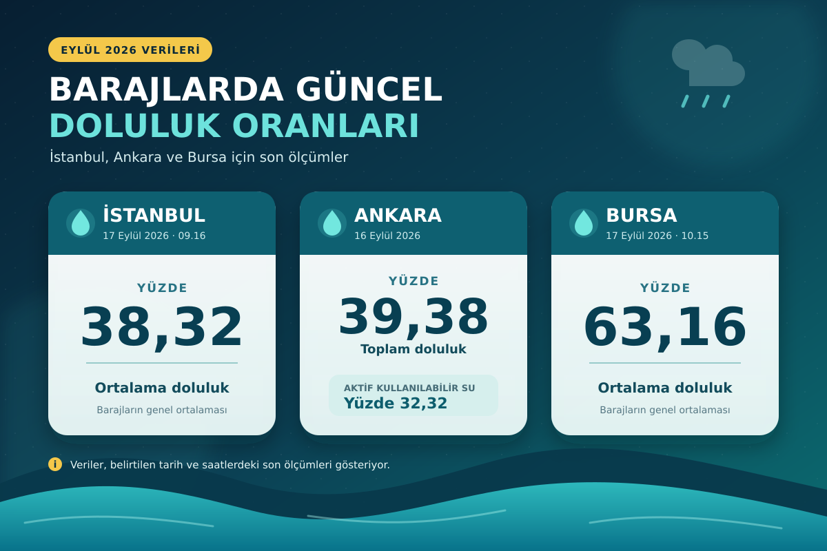İstanbul, Ankara ve Bursa baraj doluluk oranları, eylül ayında yapılan son ölçümlerle güncellendi. (Görseller: A Haber Grafik Ekibi, İSKİ, ASKİ, BUSKİ)