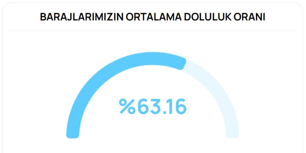 Bursa barajlarının ortalama doluluk oranı 17 Eylül 2026 tarihinde yüzde 63,16 olarak kaydedildi.
