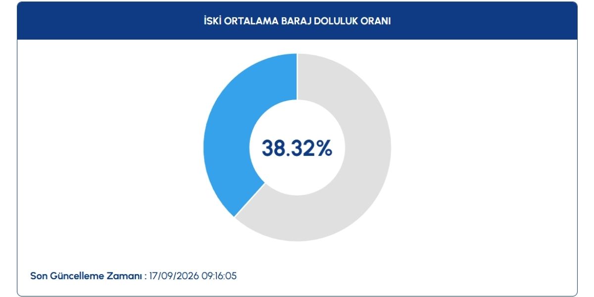 İSKİ verilerine göre İstanbul barajlarının ortalama doluluk oranı 17 Eylül 2026 tarihinde yüzde 38,32 olarak ölçüldü.