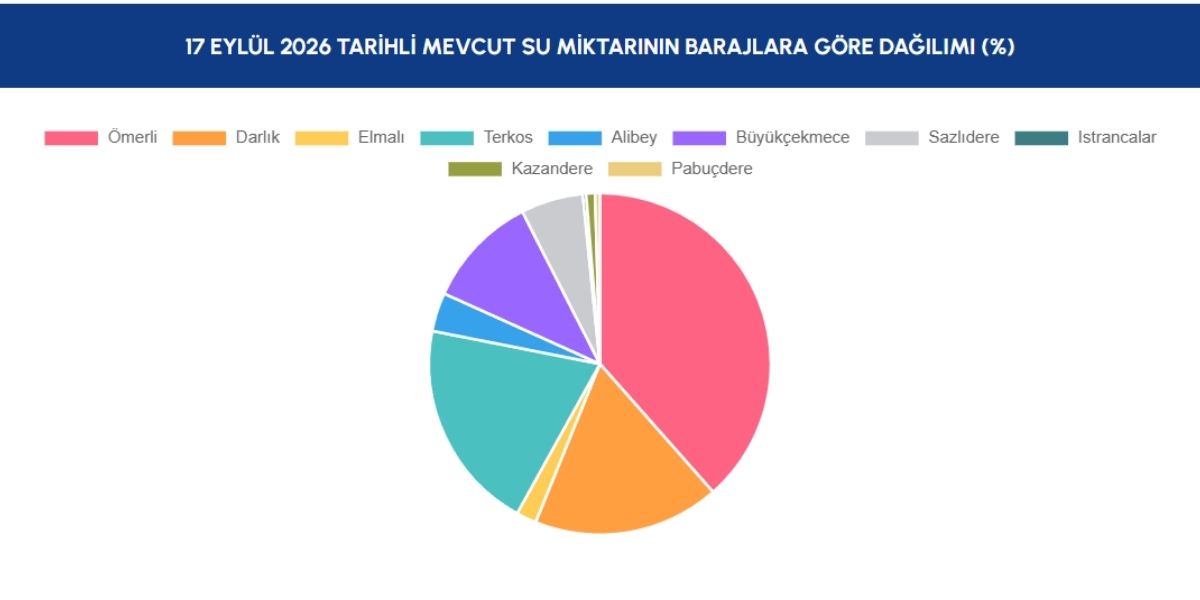 İstanbul barajları içinde en yüksek doluluk oranı yüzde 38,50 ile Ömerli Barajı’nda kaydedildi.