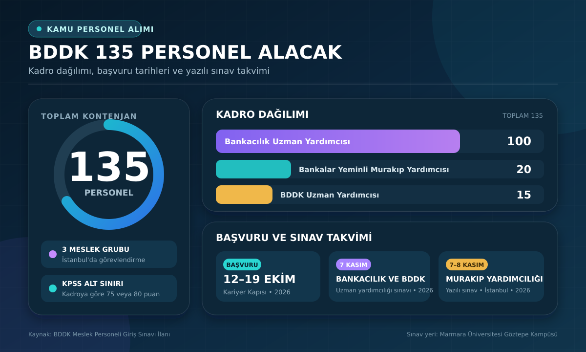 BDDK, İstanbul’daki birimlerinde görevlendirmek üzere toplam 135 meslek personeli alımı yapacak. (Görseller: A Haber Grafik Ekibi ve A Haber Foto Arşiv)