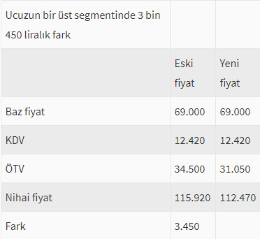 Otomotiv sektörüne ÖTV düzenlemesi! Yeni ÖTV fiyatları Resmi Gazete’de yayımlandı