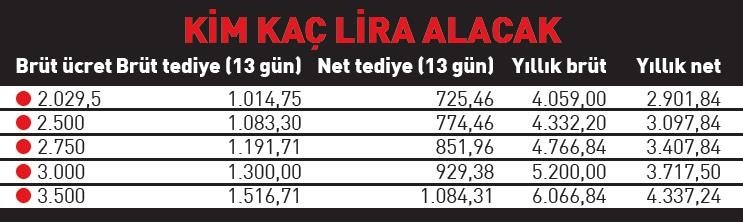500 bin işçiye 3 bin TL ikramiye! Karar Başkan Erdoğan’ın imzasıyla Resmi Gazete’de yayımlandı