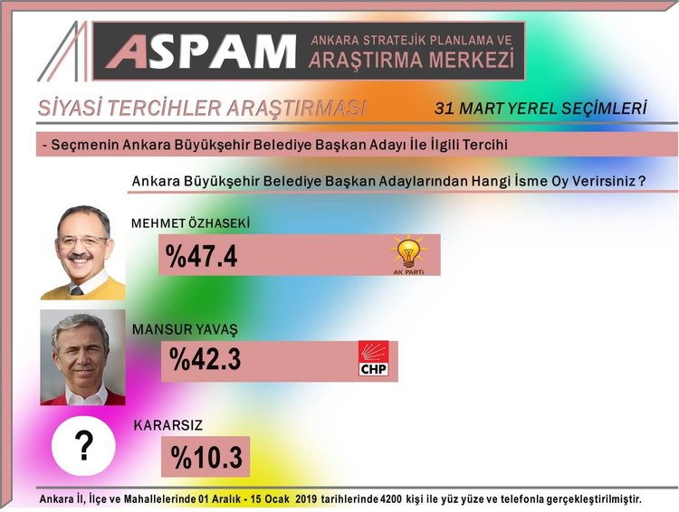 31 Mart seçimleri öncesi son seçim anketi sonucu! İşte Ankara’da son anket sonucuna göre Özhaseki’nin oy oranı...