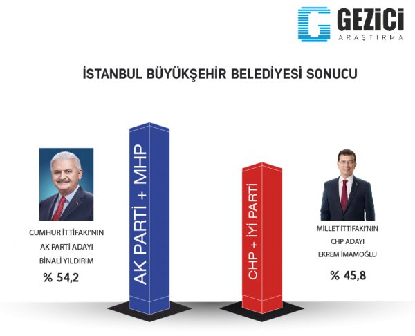 31 Mart seçimleri İstanbul, Ankara, Adana, Hatay, Aydın son seçim anketi sonucu! Gezici araştırma 31 Mart seçim anketi