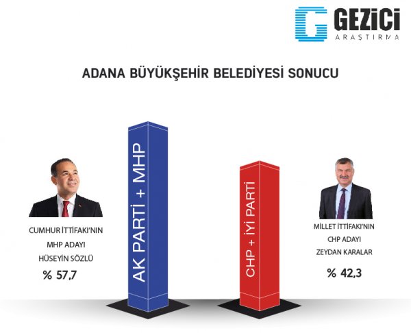 31 Mart seçimleri İstanbul, Ankara, Adana, Hatay, Aydın son seçim anketi sonucu! Gezici araştırma 31 Mart seçim anketi