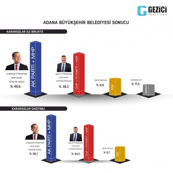 31 Mart’a günler kala son seçim anketi sonucu! Adana, Balıkesir, Hatay, Antalya, Aydın, İstanbul, Ankara, Manisa seçim anketi sonucu