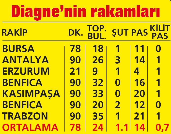 Diagne’nin 7 maçlık rakamları büyük hayal kırıklığı!