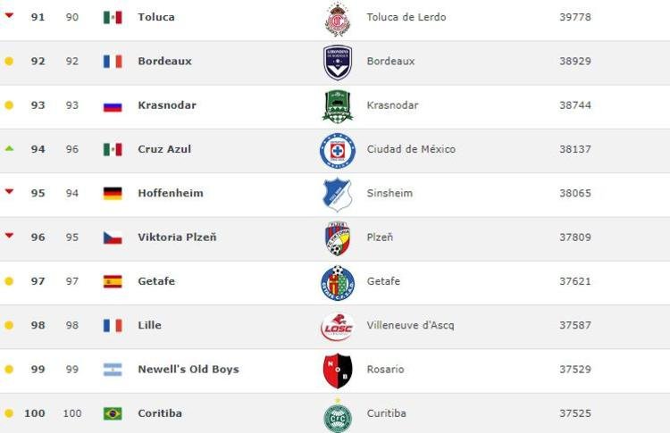 Dünyanın en iyi 100 kulübü açıklandı! İşte listeye giren tek Türk takımı
