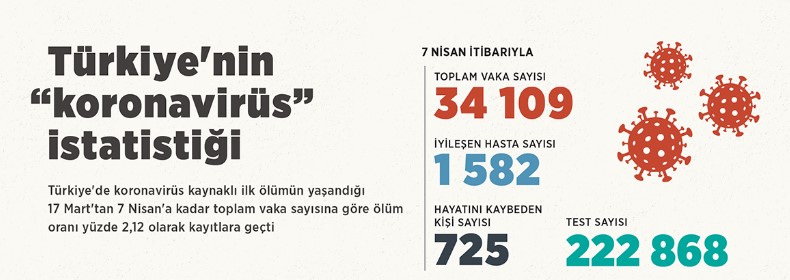 İşte Türkiye’nin koronavirüs Covid-19 istatistiği! Rakamlar ve tablolarla...