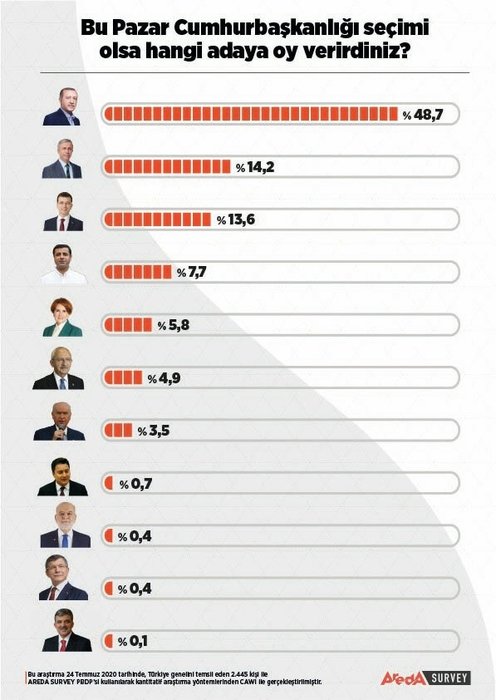 Başkan Erdoğan en yakın rakibine 3.5 kat fark attı! Çarpıcı anket sonuçları...