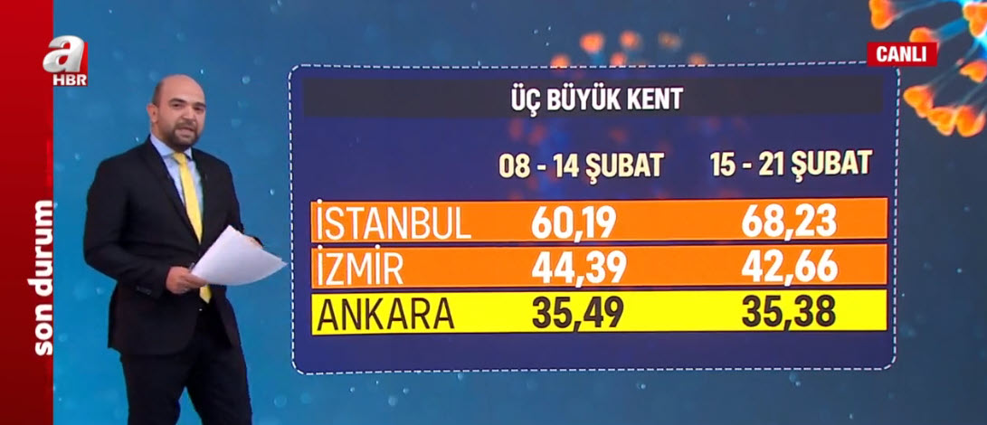 Son dakika: Vaka sayılarına göre normalleşmeye en yakın iller hangileri? Kırmızı kategorideki iller neler? İstanbul İzmir Ankara’da son durum ne?