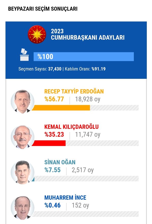 Ankaralılardan Mansur Yavaş’a tokat gibi cevap: Sandıktan Başkan Erdoğan çıktı