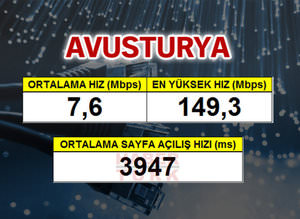 En hızlı mobil internet hangi ülkede?
