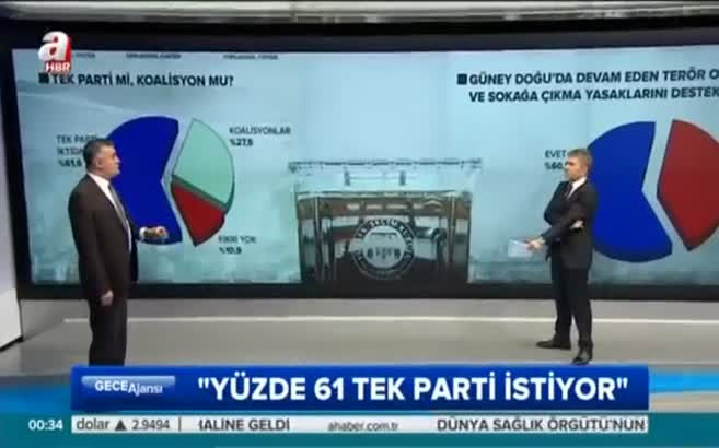 Adil Gür: Yüzde 61 tek parti istiyor